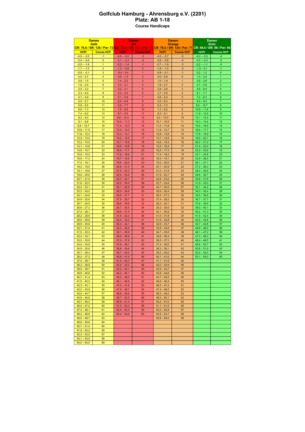 Course-Handicap-Tabellen-Damen-AB.png